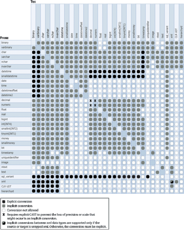 Implicit and Explicit Conversion